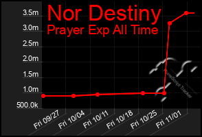 Total Graph of Nor Destiny