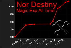 Total Graph of Nor Destiny