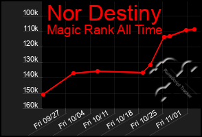 Total Graph of Nor Destiny