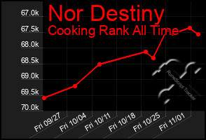 Total Graph of Nor Destiny
