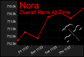 Total Graph of Nora