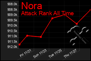 Total Graph of Nora