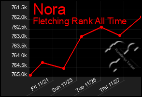 Total Graph of Nora