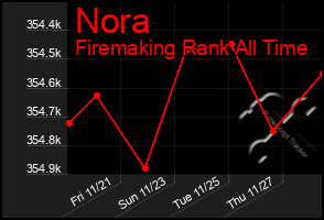 Total Graph of Nora