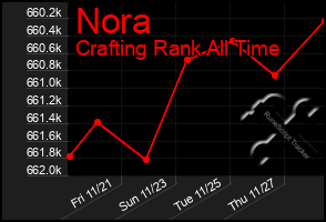 Total Graph of Nora