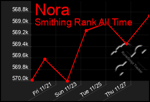 Total Graph of Nora