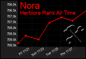 Total Graph of Nora