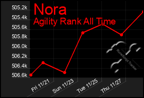 Total Graph of Nora