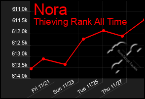 Total Graph of Nora