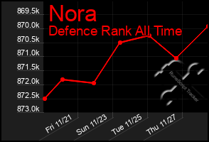 Total Graph of Nora