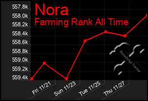 Total Graph of Nora