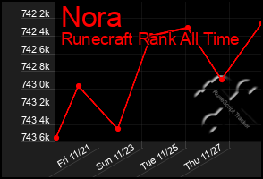 Total Graph of Nora