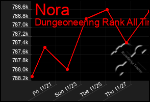 Total Graph of Nora