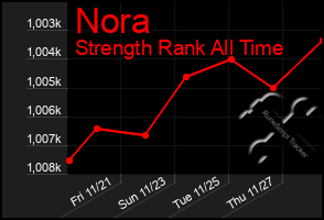 Total Graph of Nora