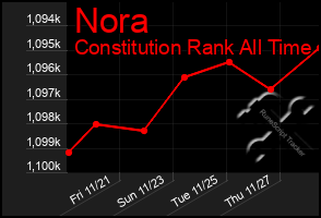 Total Graph of Nora