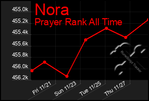 Total Graph of Nora