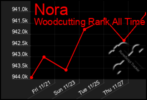 Total Graph of Nora