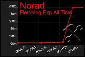 Total Graph of Norad