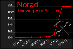 Total Graph of Norad
