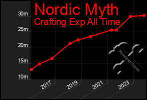 Total Graph of Nordic Myth