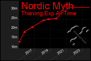 Total Graph of Nordic Myth