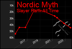 Total Graph of Nordic Myth