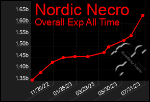 Total Graph of Nordic Necro