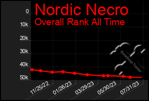 Total Graph of Nordic Necro