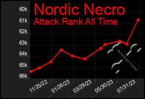 Total Graph of Nordic Necro