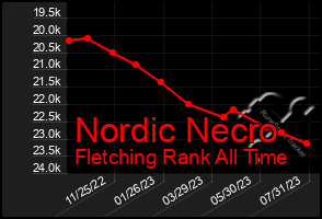 Total Graph of Nordic Necro