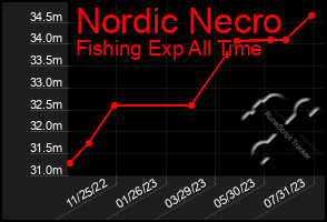 Total Graph of Nordic Necro