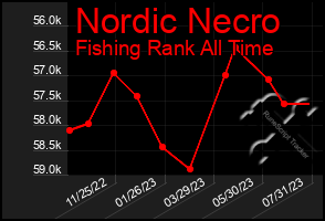 Total Graph of Nordic Necro