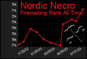 Total Graph of Nordic Necro