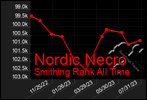 Total Graph of Nordic Necro