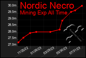 Total Graph of Nordic Necro