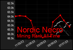 Total Graph of Nordic Necro