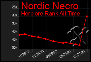 Total Graph of Nordic Necro