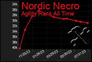 Total Graph of Nordic Necro