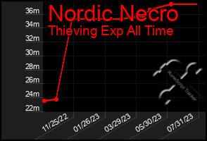 Total Graph of Nordic Necro