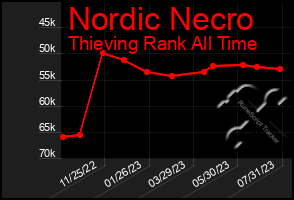 Total Graph of Nordic Necro