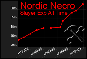 Total Graph of Nordic Necro