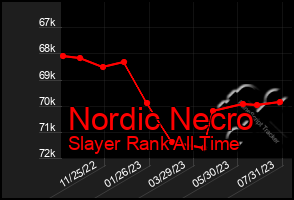 Total Graph of Nordic Necro