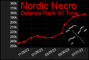 Total Graph of Nordic Necro