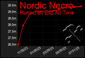 Total Graph of Nordic Necro