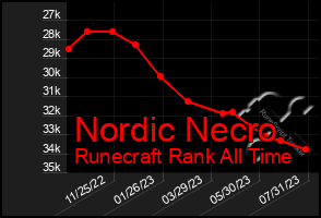 Total Graph of Nordic Necro