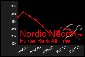 Total Graph of Nordic Necro