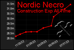 Total Graph of Nordic Necro