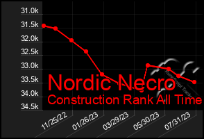 Total Graph of Nordic Necro