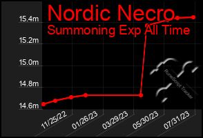 Total Graph of Nordic Necro