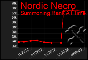 Total Graph of Nordic Necro